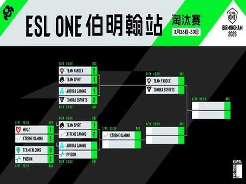 ESL One伯明翰站淘汰赛第二日：MOUZ和Spirit全部拿下！XG再次杀入四强